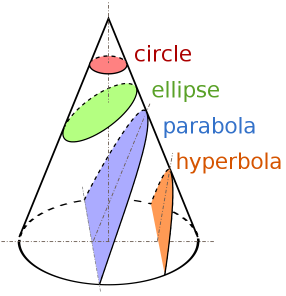Conic sections