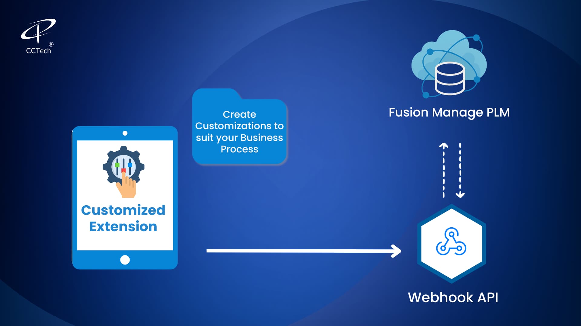 Autodesk Fusion Mange PLM's mature API-driven customization with the elegance of CCTEch