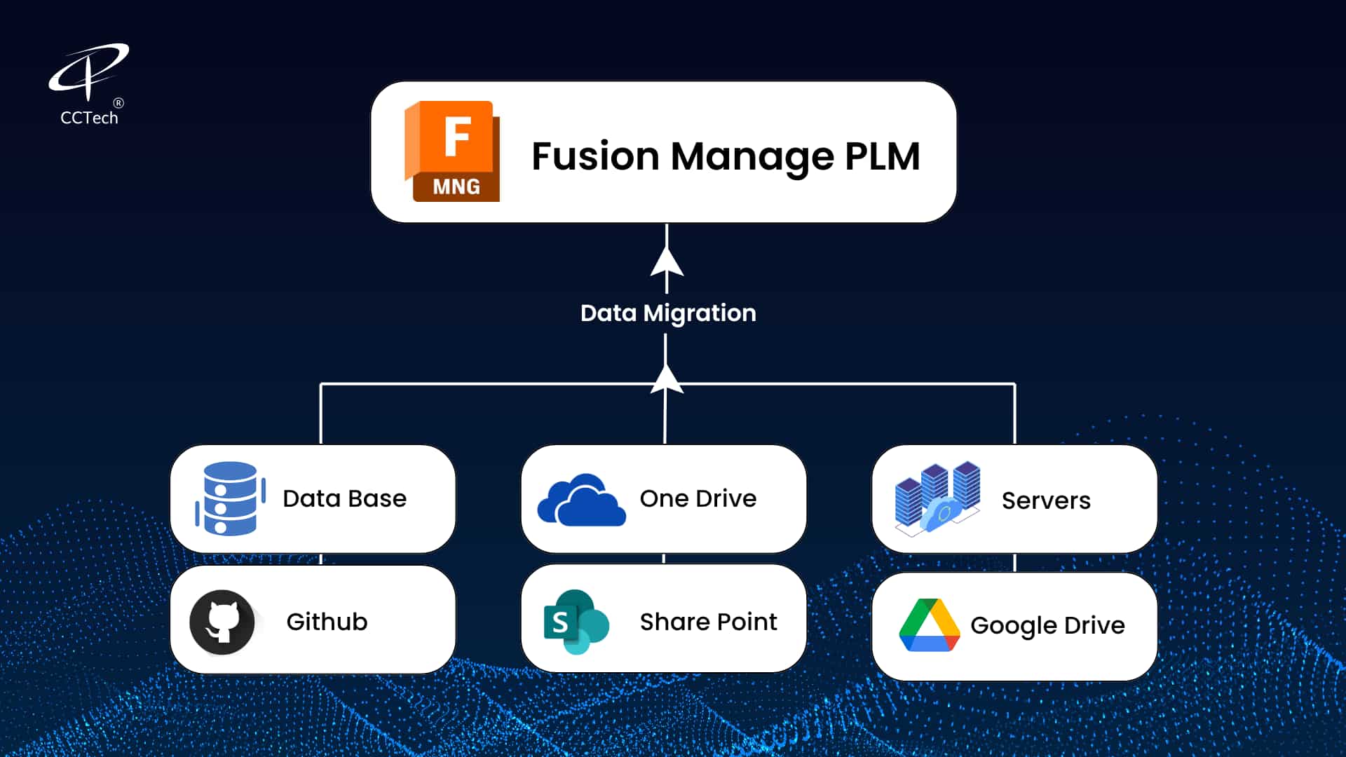 CCTech's lift &shify migration plan using Autodesk Fusion Mange PLM