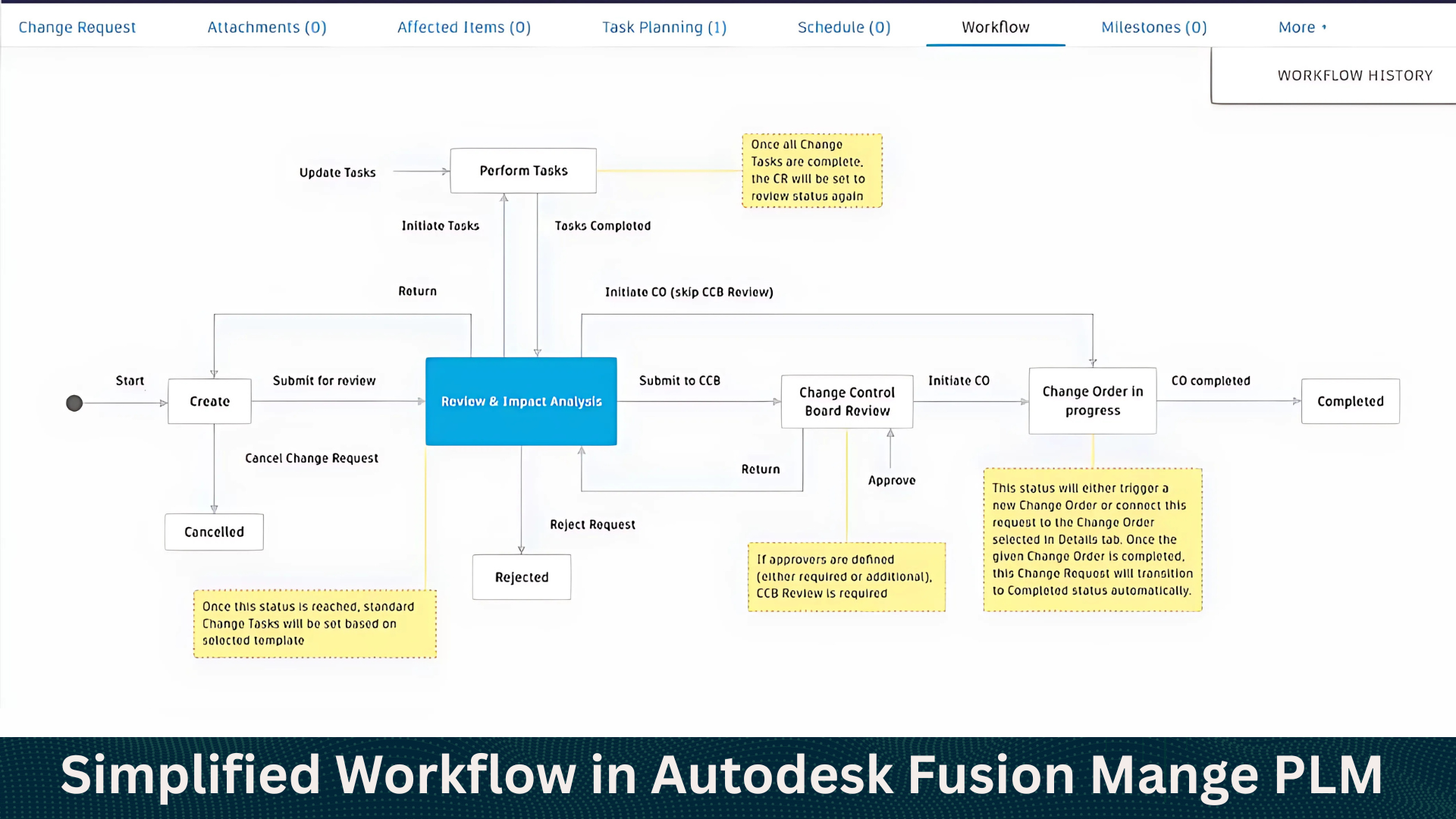CCTech's simplified workflow using Autodesk Fusion Mange PLM